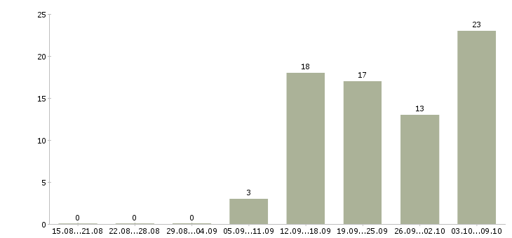 Работа приглашаем менеджера в Химках - Число вакансий в Химках по специальности приглашаем менеджера за 2 месяца