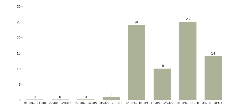 Работа руководитель проектов разработки в Челябинске - Число вакансий в Челябинске по специальности руководитель проектов разработки за 2 месяца