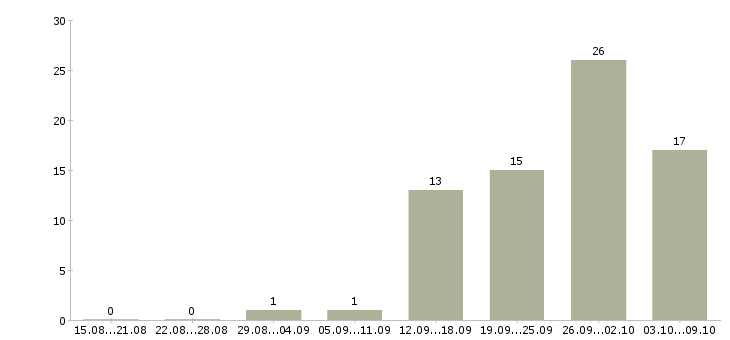 Работа специалист по развитию территории в Челябинске - Число вакансий в Челябинске по специальности специалист по развитию территории за 2 месяца