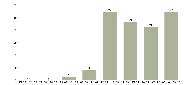 Работа дома гибкий график в Ярославле - Число вакансий в Ярославле по специальности дома гибкий график за 2 месяца