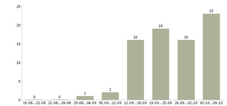 Работа менеджер по развитию услуг в Ярославле - Число вакансий в Ярославле по специальности менеджер по развитию услуг за 2 месяца