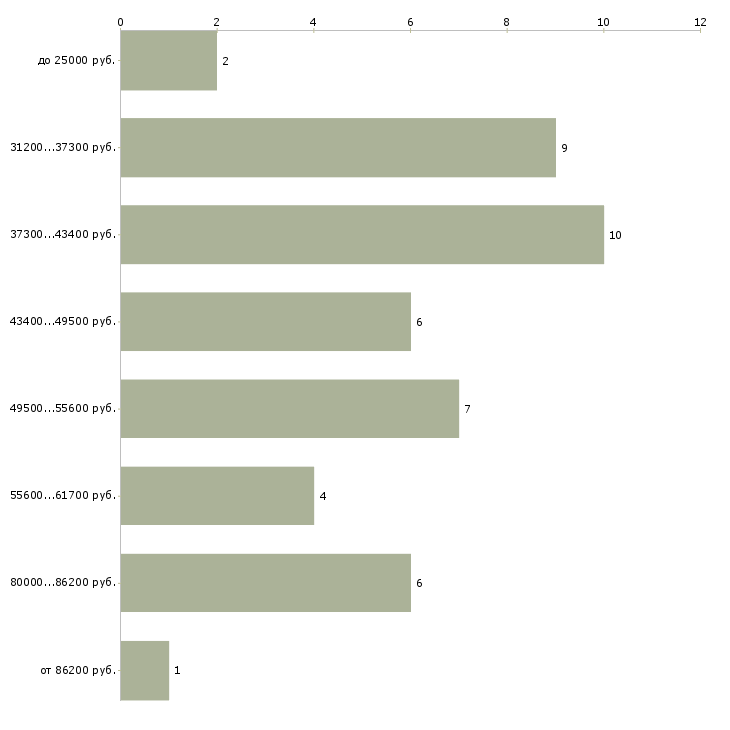 Найти работу 3d дизайнер Санкт-петербург - График распределения вакансий «3d дизайнер» по зарплате