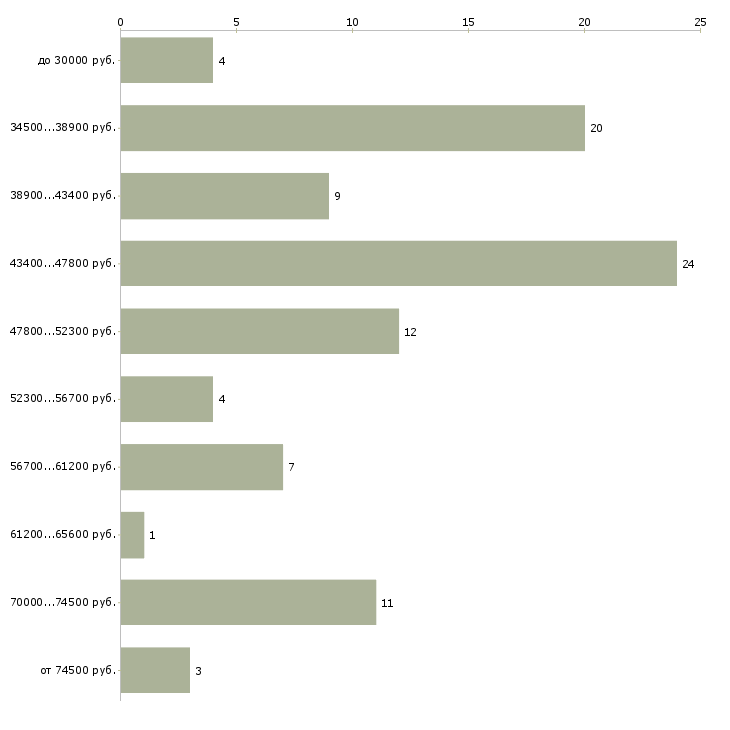 Найти работу водитель фирмы в Москве - График распределения вакансий «водитель фирмы» по зарплате