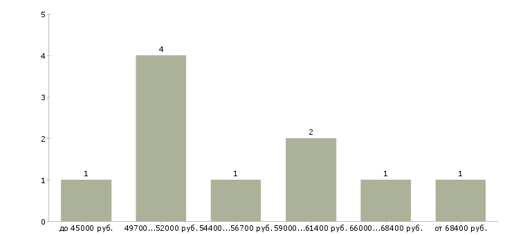 Найти работу инженер технадзора в Москве - График распределения вакансий «инженер технадзора» по зарплате