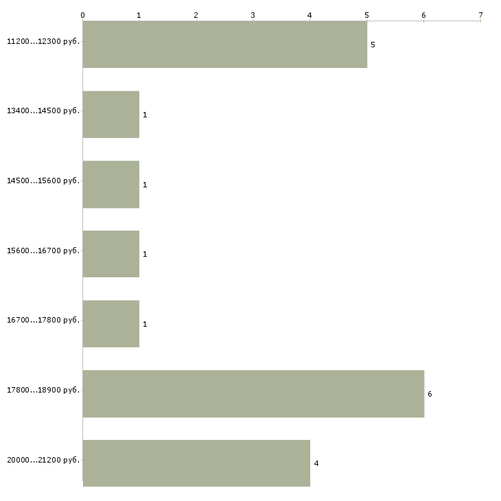 Найти работу медицинская сестра в Челябинске - График распределения вакансий «медицинская сестра» по зарплате