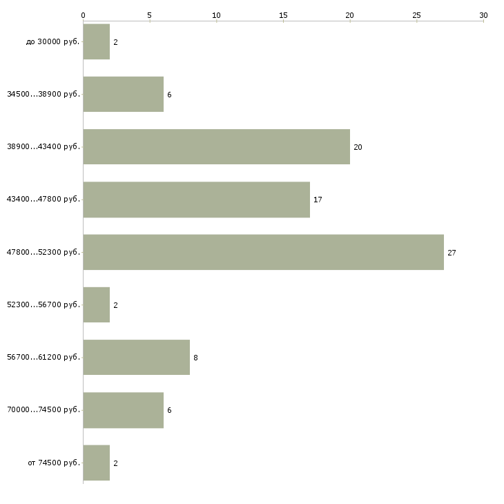 Найти работу монтажник окон Санкт-петербург - График распределения вакансий «монтажник окон» по зарплате