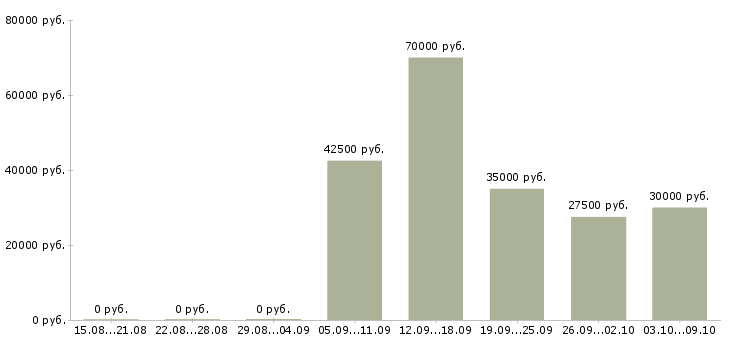 Вакансии 3d дизайнер Санкт-петербург - Медиана зарплат 3d дизайнер Санкт-петербург за 2 месяца