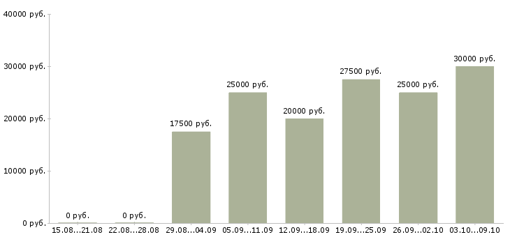 Вакансии администратор магазина в Красноярске - Медиана зарплат администратор магазина в Красноярске за 2 месяца