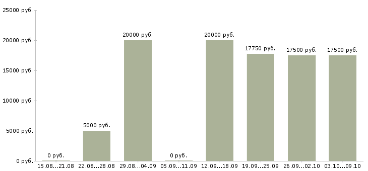 Вакансии администратор магазинов Чувашия - Медиана зарплат администратор магазинов Чувашия за 2 месяца