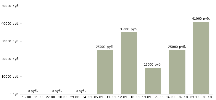 Вакансии администратор на корпоративную базу Санкт-петербург - Медиана зарплат администратор на корпоративную базу Санкт-петербург за 2 месяца