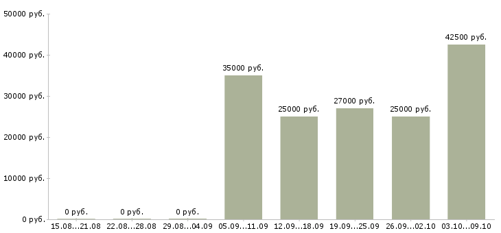 Вакансии бизнес в интернете в Астрахани - Медиана зарплат бизнес в интернете в Астрахани за 2 месяца