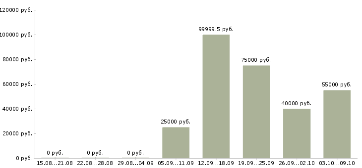Вакансии бизнес с нуля Санкт-петербург - Медиана зарплат бизнес с нуля Санкт-петербург за 2 месяца