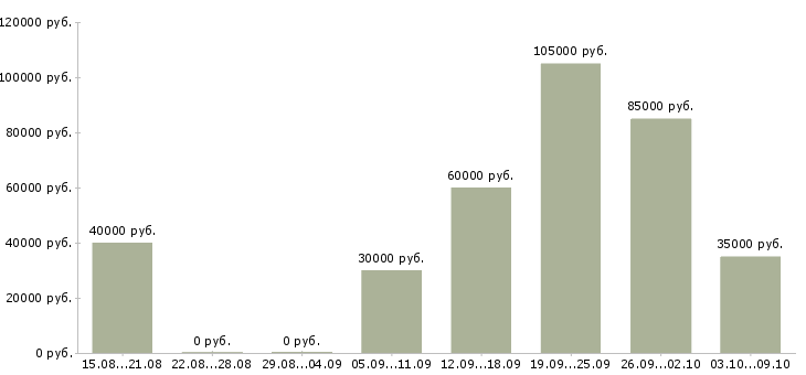 Вакансии бухгалтер кредитного контроля в Москве - Медиана зарплат бухгалтер кредитного контроля в Москве за 2 месяца