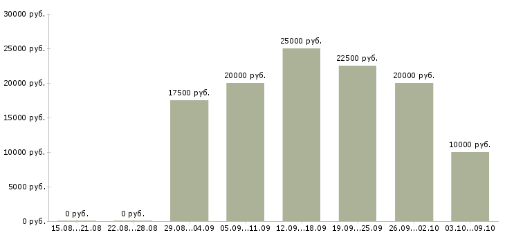 Вакансии в интернет из дома в Чебоксарах - Медиана зарплат в интернет из дома в Чебоксарах за 2 месяца