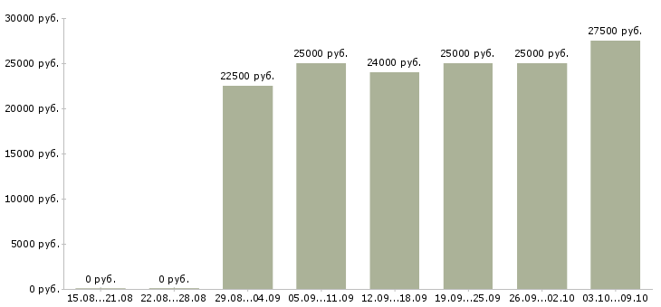Вакансии в интернете совмещение в Костроме - Медиана зарплат в интернете совмещение в Костроме за 2 месяца