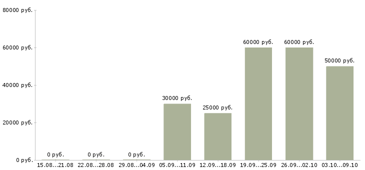 Вакансии в московской области в Вологде - Медиана зарплат в московской области в Вологде за 2 месяца