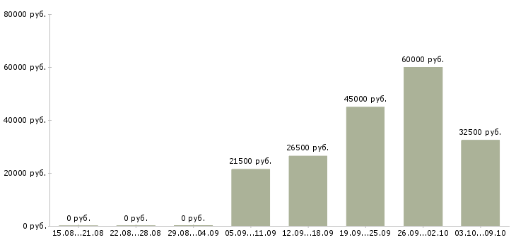 Вакансии водитель категория с в Архангельске - Медиана зарплат водитель категория с в Архангельске за 2 месяца
