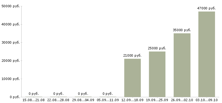 Вакансии водитель с Адыгея - Медиана зарплат водитель с Адыгея за 2 месяца