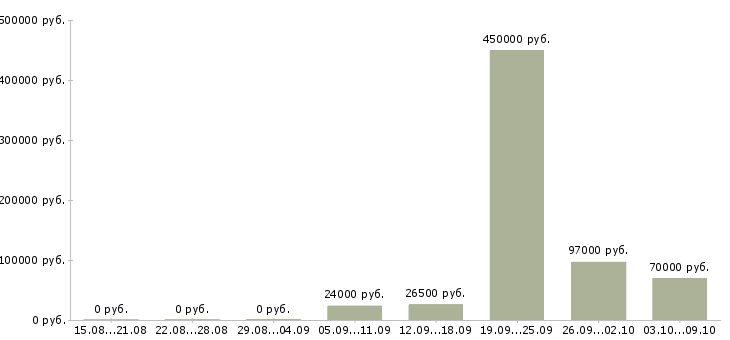 Вакансии водитель с категорией с в Архангельске - Медиана зарплат водитель с категорией с в Архангельске за 2 месяца