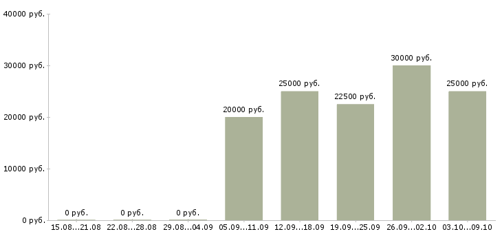 Вакансии временная в Сыктывкаре - Медиана зарплат временная в Сыктывкаре за 2 месяца