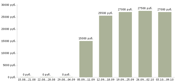 Вакансии грузчик 2 2 в Ставрополе - Медиана зарплат грузчик 2 2 в Ставрополе за 2 месяца