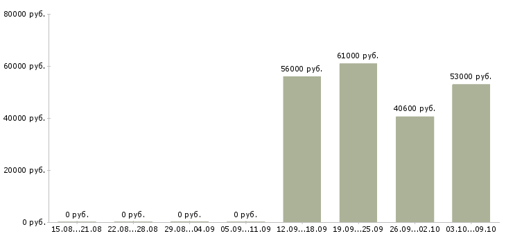 Вакансии грузчик 7 0 в Оренбурге - Медиана зарплат грузчик 7 0 в Оренбурге за 2 месяца