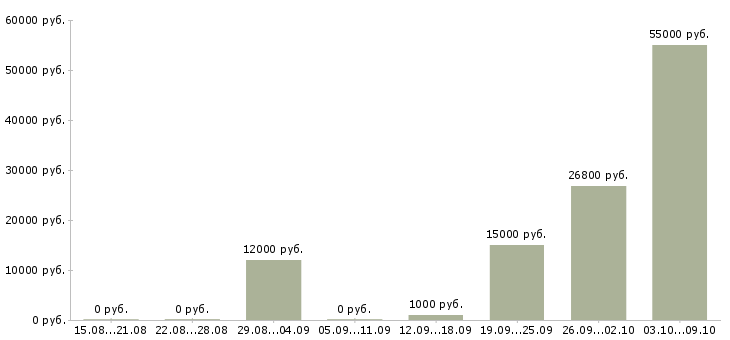 Вакансии грузчик дневные смены в Самаре - Медиана зарплат грузчик дневные смены в Самаре за 2 месяца