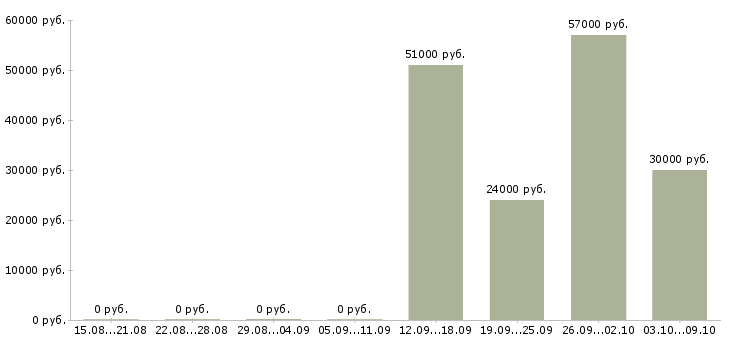 Вакансии грузчики на склад одежды Нижний новгород - Медиана зарплат грузчики на склад одежды Нижний новгород за 2 месяца