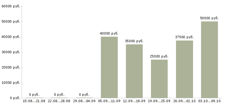 Вакансии дизайнер рекламных материалов Санкт-петербург - Медиана зарплат дизайнер рекламных материалов Санкт-петербург за 2 месяца