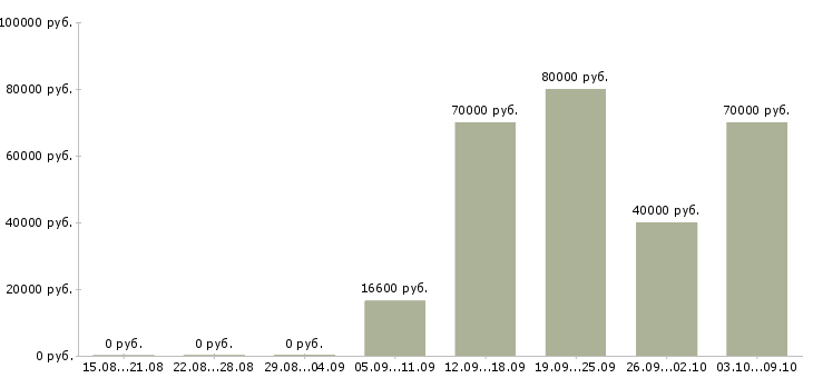 Вакансии директор по производству в Краснодаре - Медиана зарплат директор по производству в Краснодаре за 2 месяца