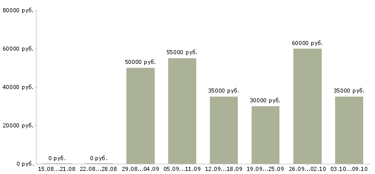 Вакансии директор проекта в Казани - Медиана зарплат директор проекта в Казани за 2 месяца