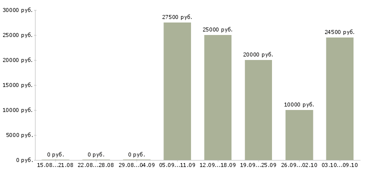 Вакансии дополнительная работа в Абакане - Медиана зарплат дополнительная работа в Абакане за 2 месяца