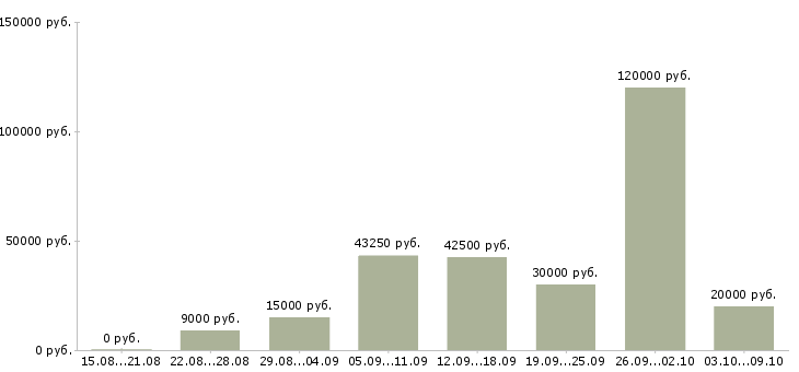 Вакансии есть для вас в Вологде - Медиана зарплат есть для вас в Вологде за 2 месяца