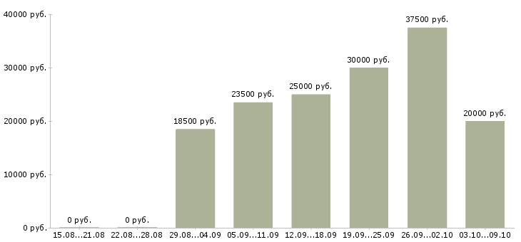 Вакансии зарабатывать на дому в Пензе - Медиана зарплат зарабатывать на дому в Пензе за 2 месяца