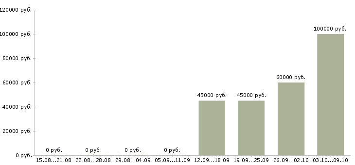 Вакансии инженер по эксплуатации в Екатеринбурге - Медиана зарплат инженер по эксплуатации в Екатеринбурге за 2 месяца