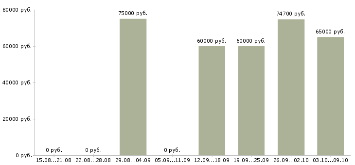 Вакансии инженер технадзора в Москве - Медиана зарплат инженер технадзора в Москве за 2 месяца