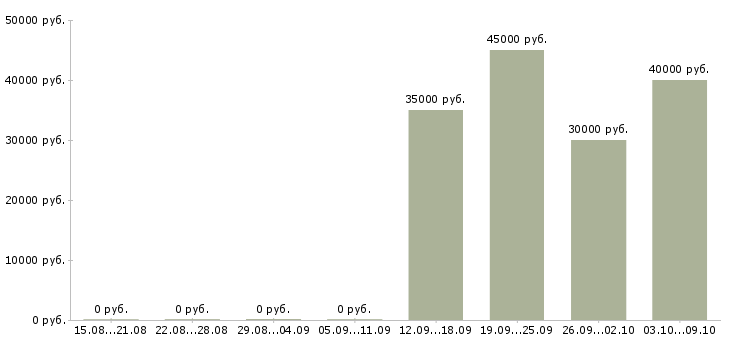 Вакансии интернет бизнес в Оренбурге - Медиана зарплат интернет бизнес в Оренбурге за 2 месяца