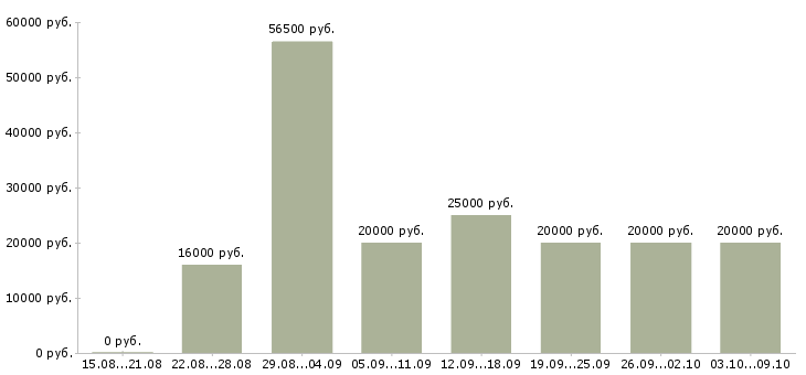 Вакансии интернет команда в Костроме - Медиана зарплат интернет команда в Костроме за 2 месяца