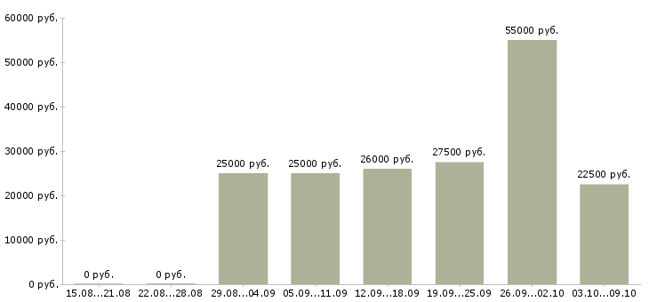 Вакансии интернет менеджер в Люберцах - Медиана зарплат интернет менеджер в Люберцах за 2 месяца