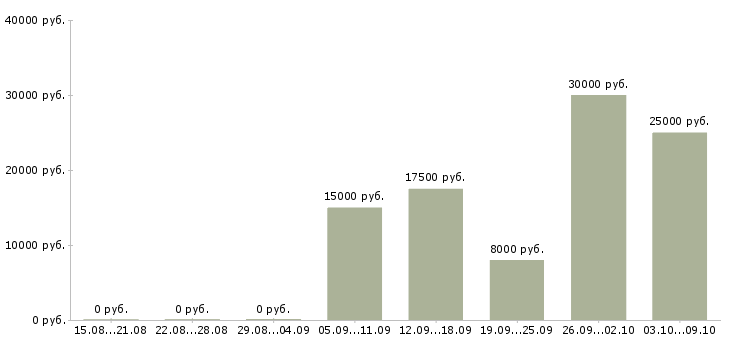 Вакансии интернет подработка в Тамбове - Медиана зарплат интернет подработка в Тамбове за 2 месяца