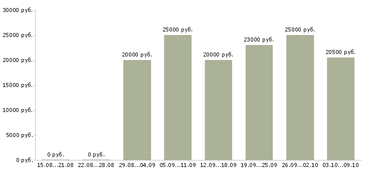 Вакансии информационные услуги в Белгороде - Медиана зарплат информационные услуги в Белгороде за 2 месяца