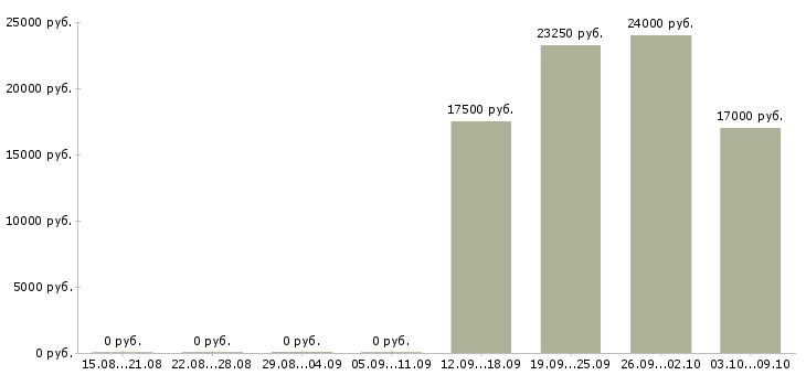 Вакансии кассир в магазине в Чебоксарах - Медиана зарплат кассир в магазине в Чебоксарах за 2 месяца