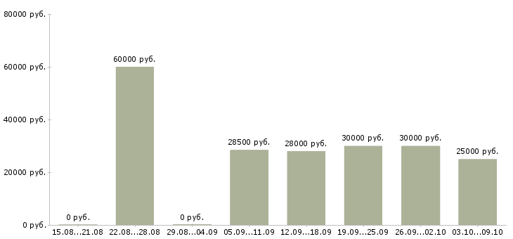 Вакансии консультант на телефоне Ростов-на-дону - Медиана зарплат консультант на телефоне Ростов-на-дону за 2 месяца