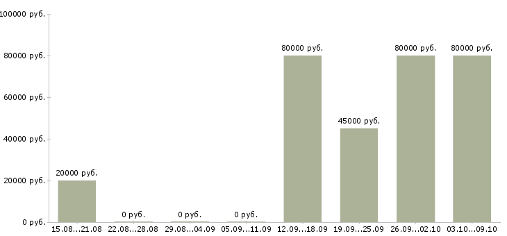 Вакансии консультант по внедрению информационных систем в Москве - Медиана зарплат консультант по внедрению информационных систем в Москве за 2 месяца