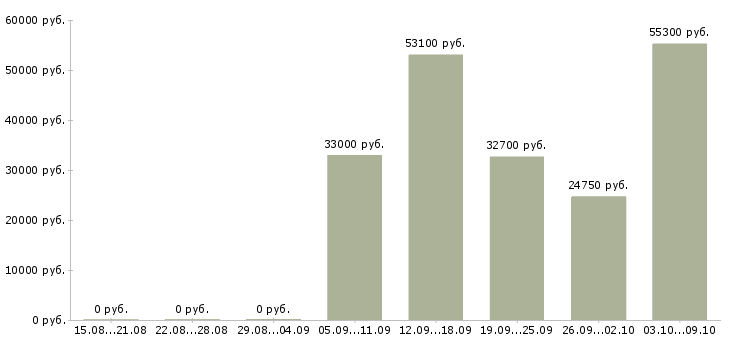 Вакансии косметик в Мурманске - Медиана зарплат косметик в Мурманске за 2 месяца