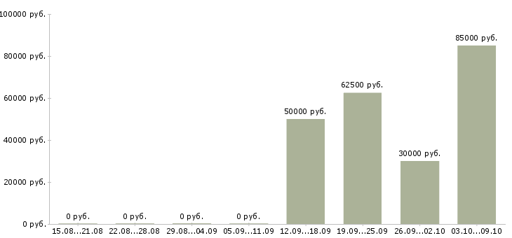 Вакансии машинист автокрана Башкортостан - Медиана зарплат машинист автокрана Башкортостан за 2 месяца
