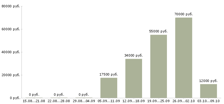Вакансии машинисты Коми - Медиана зарплат машинисты Коми за 2 месяца