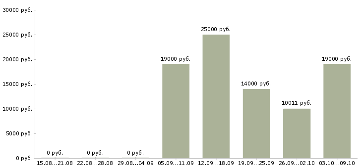 Вакансии медицинская сестра в Челябинске - Медиана зарплат медицинская сестра в Челябинске за 2 месяца