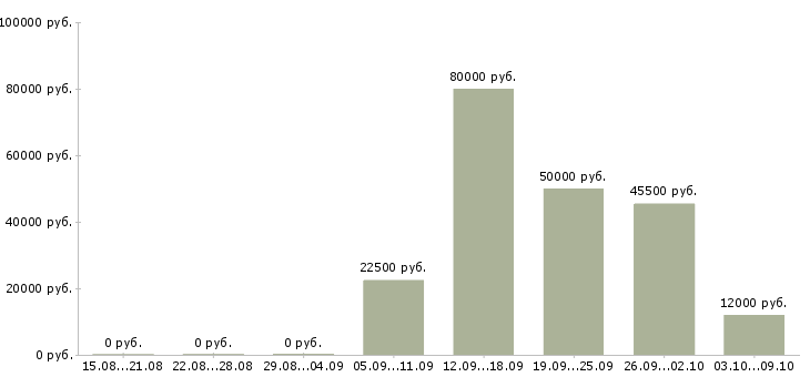 Вакансии менеджер активных продаж автомобилей Удмуртия - Медиана зарплат менеджер активных продаж автомобилей Удмуртия за 2 месяца