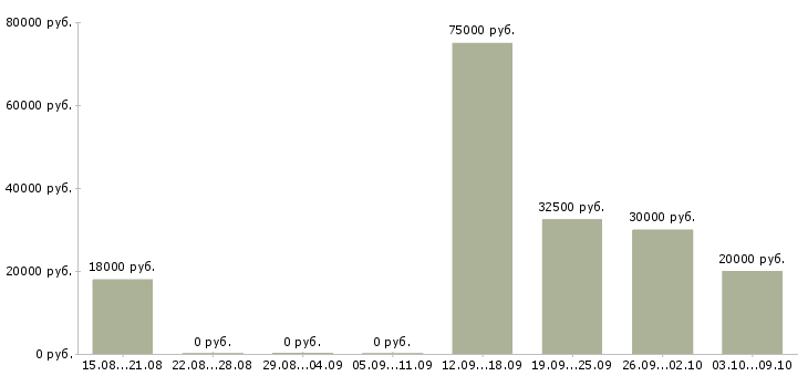 Вакансии менеджер в отдел телефонных продаж в Уфе - Медиана зарплат менеджер в отдел телефонных продаж в Уфе за 2 месяца